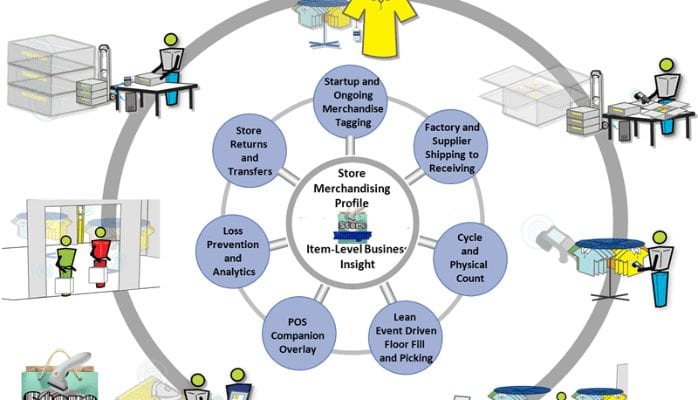 inventory management in retail store