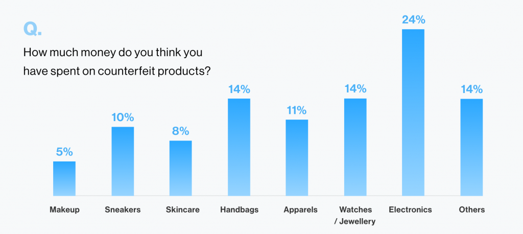 electronic counterfeit products graph