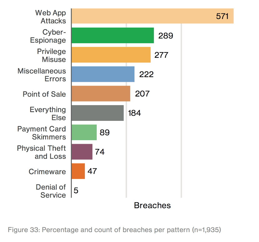 Percentage and count of breaches per pattern