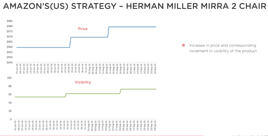 Price visibility Amazon