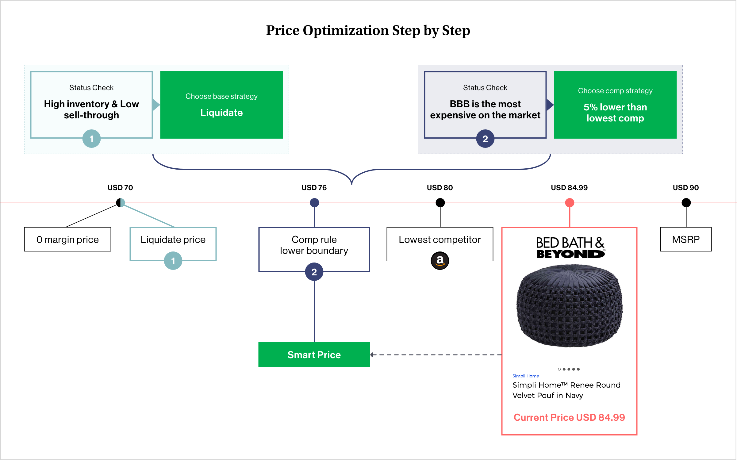 price optimization process