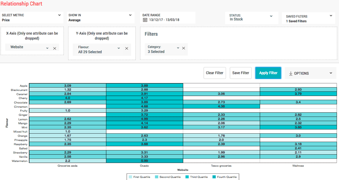 Relationship chart to discover insight