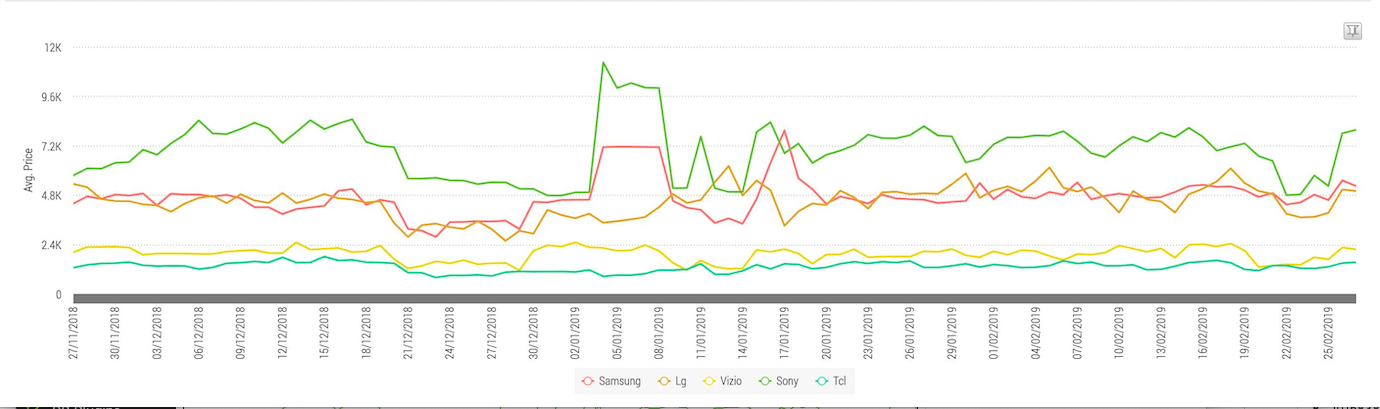 graph consumer electronics portal price changes